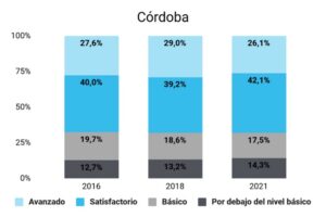 Pruebas Aprender: Córdoba presenta cierta estabilidad en Matemática y un retroceso en Lengua Pruebas Aprender: Córdoba presenta cierta estabilidad en Matemática y un retroceso en Lengua