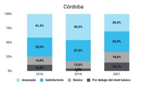 Pruebas Aprender: Córdoba presenta cierta estabilidad en Matemática y un retroceso en Lengua