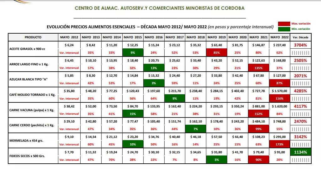 El Centro de Almaceneros estimó que en una década, la Canasta Básica aumentó 3.133% El Centro de Almaceneros estimó que en una década, la Canasta Básica aumentó 3.133%