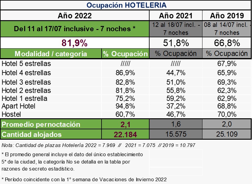 La Ciudad se prepara para una ocupación hotelera plena en los próximos días