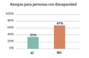 El 78% de las plazas no cuenta con juegos infantiles inclusivos