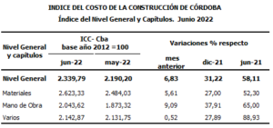 En junio aumentó un 6,83% el costo de la construcción en Córdoba