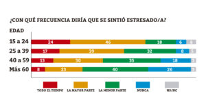 Los más jóvenes, con deseos de migrar a ciudades chicas