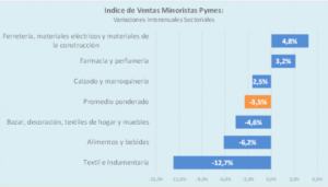 Las ventas minoristas pymes bajaron un 3,5% anual en julio