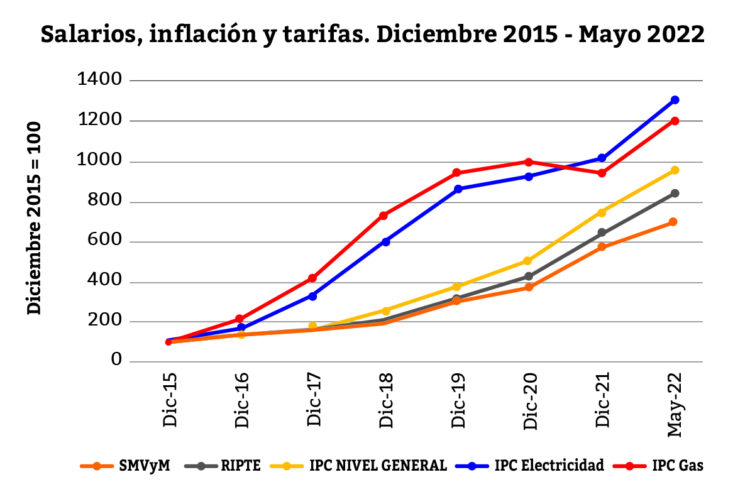 Las tarifas del la energía y el gas sobrepasan como constante a los sueldos.