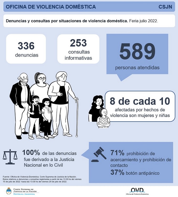 Durante la feria de invierno, la Justicia recibió un promedio de 24 denuncias diarias por violencia doméstica