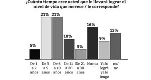 Los cordobeses más pobres se muestran pesimistas a futuro Los cordobeses más pobres se muestran pesimistas a futuro