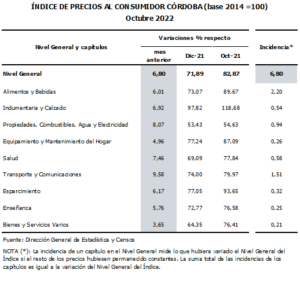 La inflación de octubre fue del 6,3% y la interanual roza el 90%