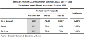 La inflación de octubre fue del 6,3% y la interanual roza el 90%