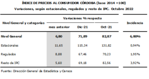 La inflación de octubre fue del 6,3% y la interanual roza el 90%