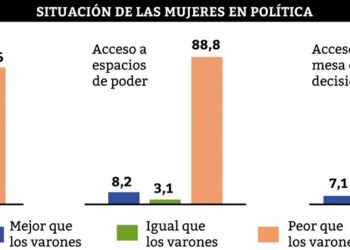 Un estudio sostiene que los partidos políticos obturan la participación femenina