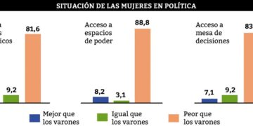 Un estudio sostiene que los partidos políticos obturan la participación femenina