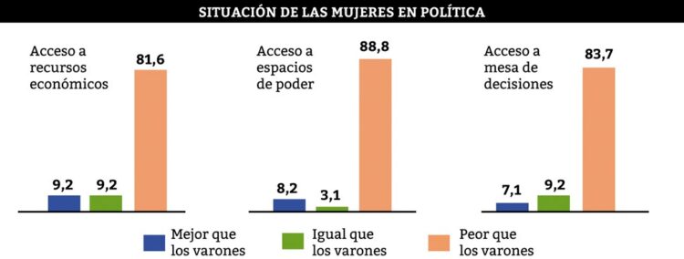 El acceso a espacios de poder, en la práctica, se encuentra vedado a las mujeres.
