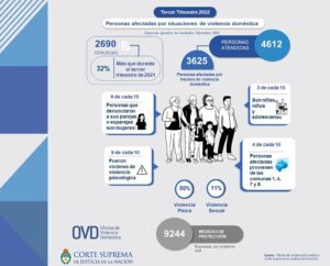 Crecieron un 32% las denuncias por violencia doméstica en el tercer trimestre del año