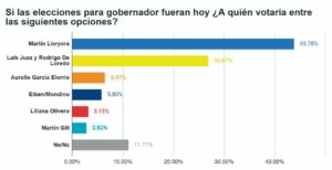 Llaryora lidera la intención de voto a Gobernador en esta capital