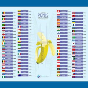 Un estudio asegura que la longitud promedio del pene aumentó un 24%, pero las causas preocupan a los científicos
