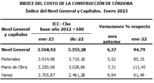El costo de la construcción en Córdoba aumentó 6,37%
