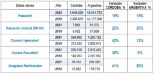 En 12 años la población creció el 19%, mientras que las causas judiciales el 42%