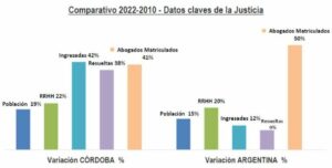 En 12 años la población creció el 19%, mientras que las causas judiciales el 42%