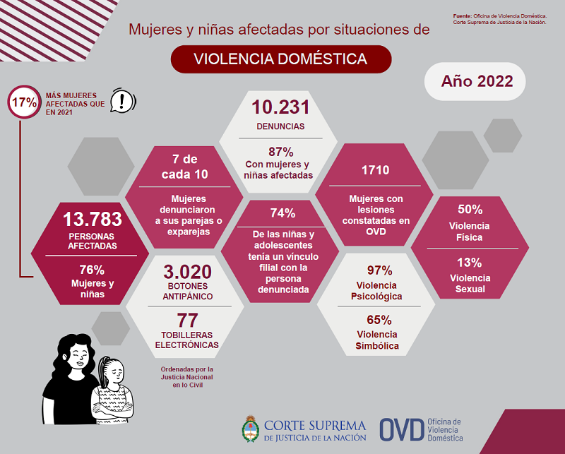 Durante 2022 crecieron un 17% las denuncias por hechos de violencia doméstica en todo el país