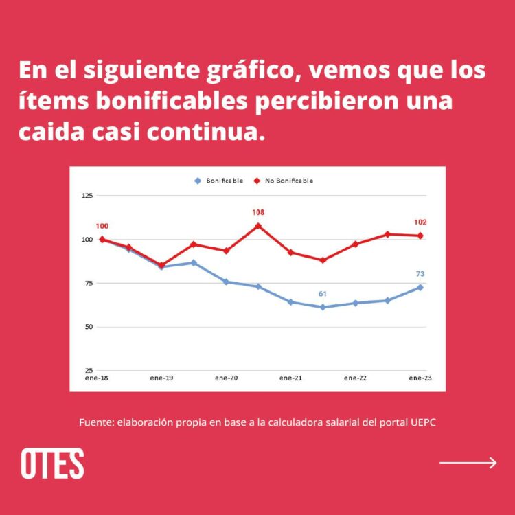 Un maestro con 30 años de antigüedad tuvo una baja del 19% en sus haberes.