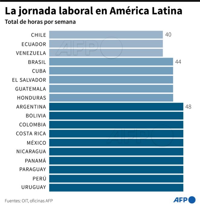 Chile reduce la jornada laboral a 40 horas semanales: ¿Cómo queda la situación en Latinoamérica? Chile reduce la jornada laboral a 40 horas semanales: ¿Cómo queda la situación en Latinoamérica?