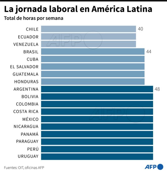 Chile reduce la jornada laboral a 40 horas semanales: ¿Cómo queda la situación en Latinoamérica?