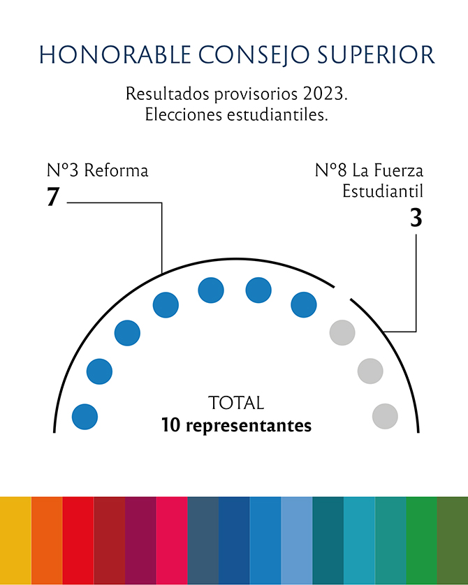 Franja Morada y aliados suman una banca adicional tras las elecciones estudiantiles de la UNC