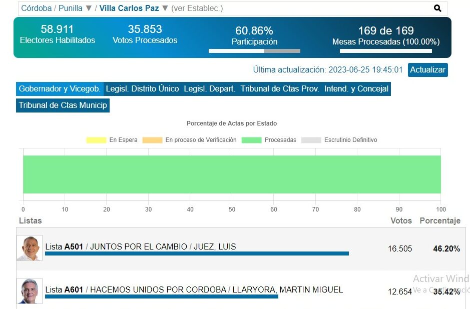 Contundente victoria de Avilés en Villa Carlos Paz