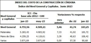 El costo de la construcción aumentó 5,46%