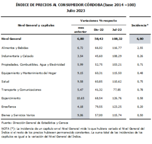 Los precios al consumidor aumentaron 6,80% en julio en Córdoba