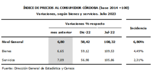 Los precios al consumidor aumentaron 6,80% en julio en Córdoba