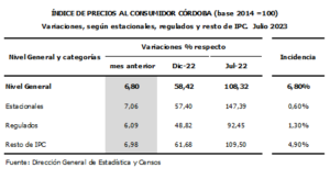 Los precios al consumidor aumentaron 6,80% en julio en Córdoba