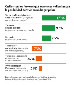 Las mujeres y los pueblos originarios son los colectivos con menos chances de ascenso social