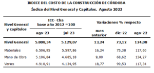 El costo de la construcción en la provincia aumentó un 13,24%
