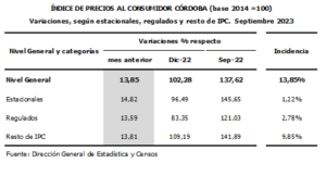 En Córdoba, los precios al consumidor registraron un aumento del 13,85%