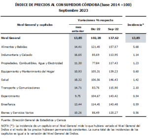 En Córdoba, los precios al consumidor registraron un aumento del 13,85%