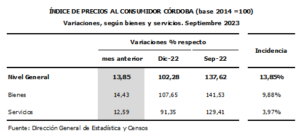 En Córdoba, los precios al consumidor registraron un aumento del 13,85%