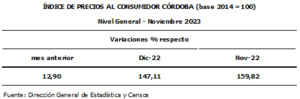 La inflación que mide la Provincia rozó el 13% en noviembre