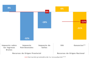La Provincia informó una caída mensual del 7% de la recaudación