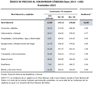 La inflación que mide la Provincia rozó el 13% en noviembre