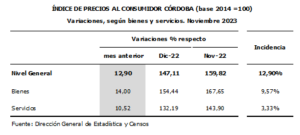 La inflación que mide la Provincia rozó el 13% en noviembre