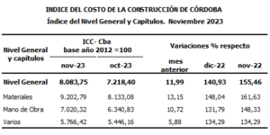 En noviembre, el costo de la construcción en Córdoba aumentó casi un 12 %
