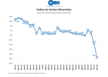 Preocupa la fuerte caída del consumo en todos los rubros