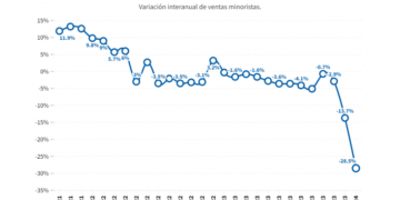 Preocupa la fuerte caída del consumo en todos los rubros