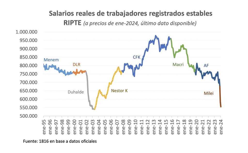 Cristina Kirchner criticó al gobierno de Milei por “una caída histórica” de los salarios