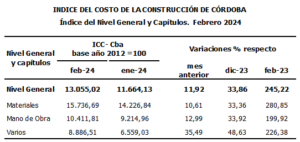 En febrero, el costo de la construcción aumentó casi un 12% en Córdoba En febrero, el costo de la construcción aumentó casi un 12% en Córdoba