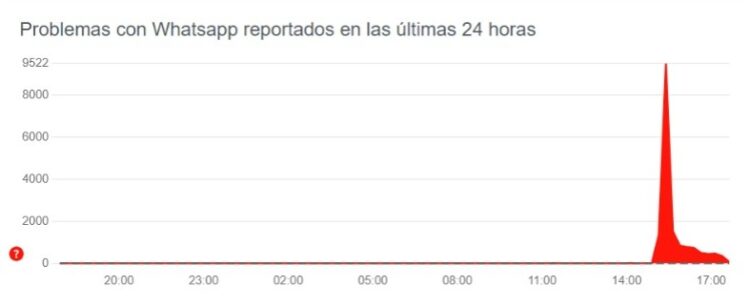 Se cayó Whatsapp a nivel mundial y dejó a millones de usuarios incomunicados