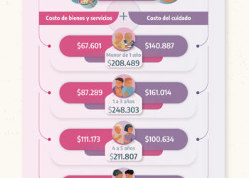 Según el INDEC, el costo de criar un hijo supera el ingreso promedio de una familia pobre
