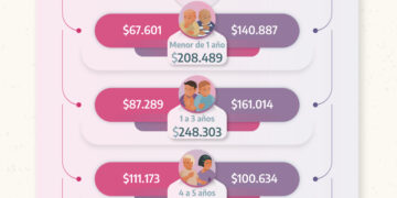 Según el INDEC, el costo de criar un hijo supera el ingreso promedio de una familia pobre